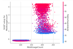 SHAP Mold Usage Plot