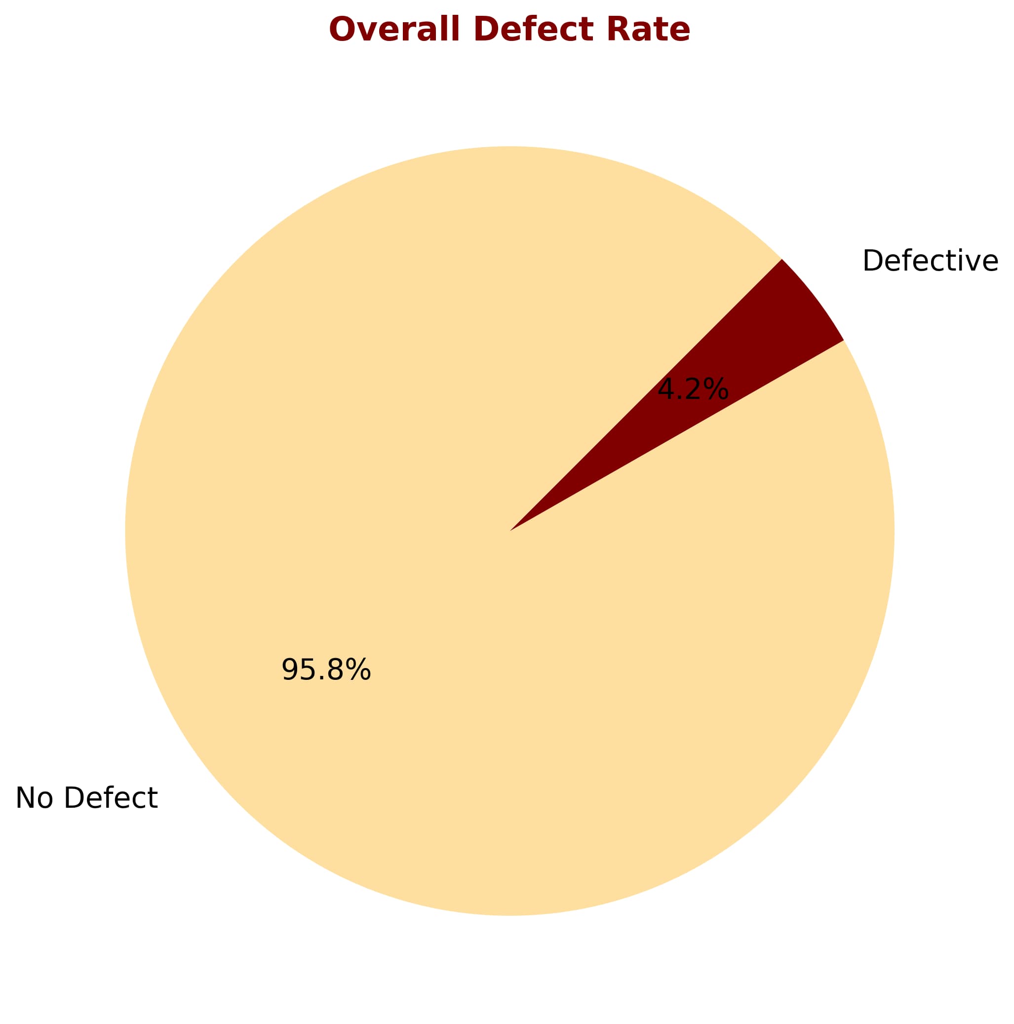 Defect Rate Overview